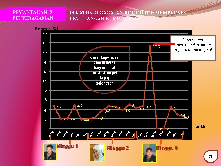 PEMANTAUAN & PENYERAGAMAN PERATUS KEGAGALAN BOOKDROP MEMPROSES PEMULANGAN BUKU RINGAN Peratus (%) 20 18