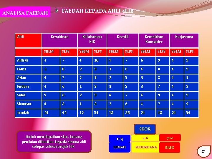  9 FAEDAH KEPADA AHLI e. LIB ANALISA FAEDAH Ahli Keyakinan Kefahaman KIK Kreatif