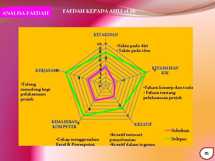 FAEDAH KEPADA AHLI e. LIB ANALISA FAEDAH KEYAKINAN 10 7 9 8 7 4