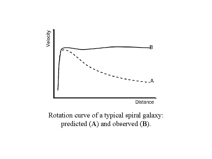 Rotation curve of a typical spiral galaxy: predicted (A) and observed (B). 