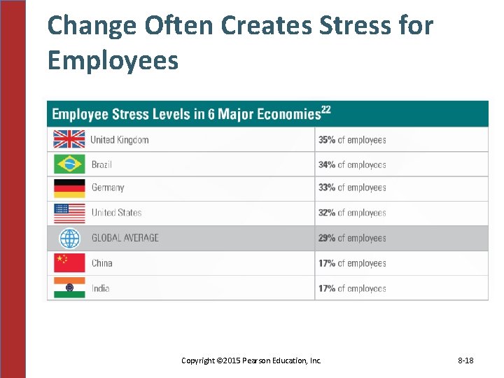 Change Often Creates Stress for Employees Copyright © 2015 Pearson Education, Inc. 8 -18