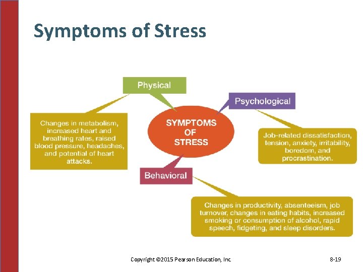 Symptoms of Stress Copyright © 2015 Pearson Education, Inc. 8 -19 