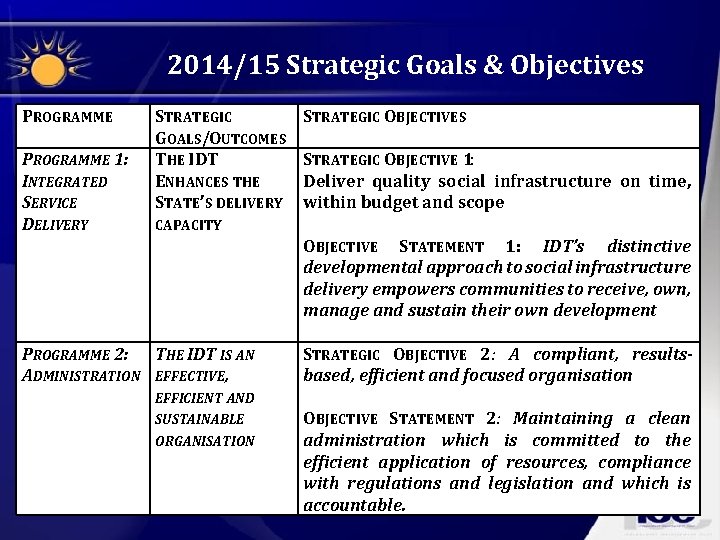 2014/15 Strategic Goals & Objectives PROGRAMME 1: INTEGRATED SERVICE DELIVERY STRATEGIC GOALS/OUTCOMES THE IDT