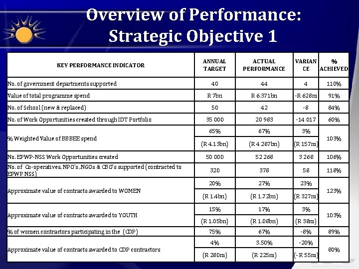 Overview of Performance: Strategic Objective 1 ANNUAL TARGET ACTUAL PERFORMANCE 40 44 4 110%