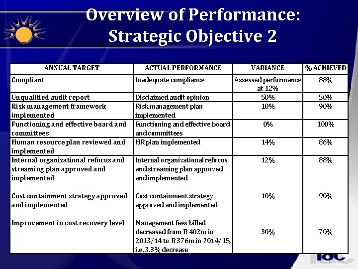 Overview of Performance: Strategic Objective 2 ANNUAL TARGET ACTUAL PERFORMANCE Compliant Inadequate compliance Unqualified