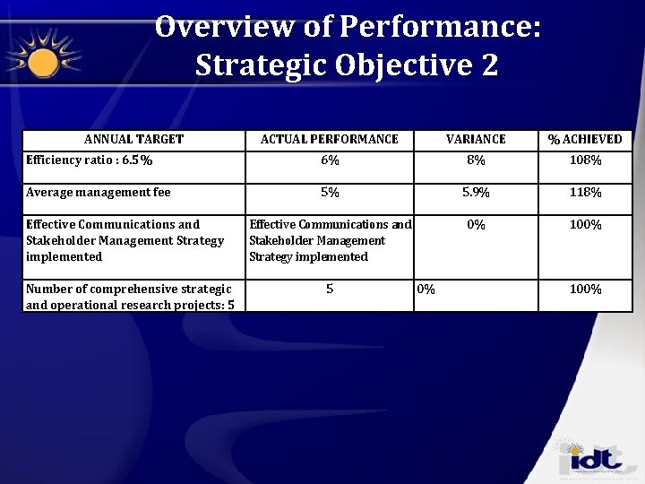 Overview of Performance: Strategic Objective 2 ANNUAL TARGET ACTUAL PERFORMANCE VARIANCE % ACHIEVED Efficiency