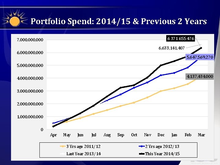 Portfolio Spend: 2014/15 & Previous 2 Years 6 371 655 476 7, 000, 000