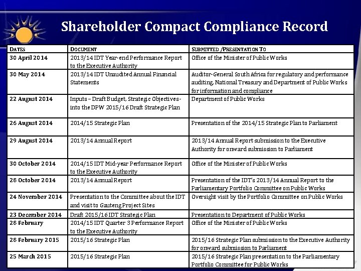 Shareholder Compact Compliance Record DATES 30 April 2014 30 May 2014 DOCUMENT 2013/14 IDT Shareholder Compact Compliance Record DATES 30 April 2014 30 May 2014 DOCUMENT 2013/14 IDT