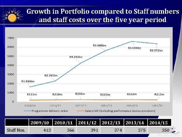 Growth in Portfolio compared to Staff numbers and staff costs over the five year