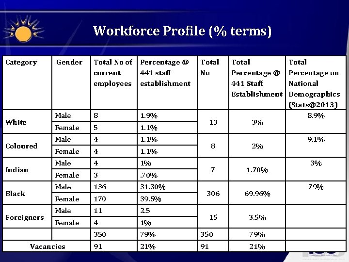 Workforce Profile (% terms) Category White Coloured Indian Black Foreigners Gender Total No of