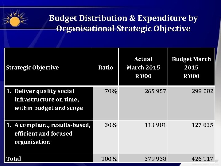 Budget Distribution & Expenditure by Organisational Strategic Objective 1. Deliver quality social infrastructure on