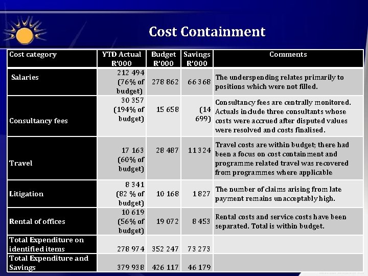 Cost Containment Cost category Salaries Consultancy fees Travel Litigation Rental of offices Total Expenditure