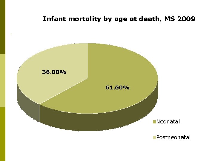 Infant mortality by age at death, MS 2009 38. 00% 61. 60% Neonatal Postneonatal