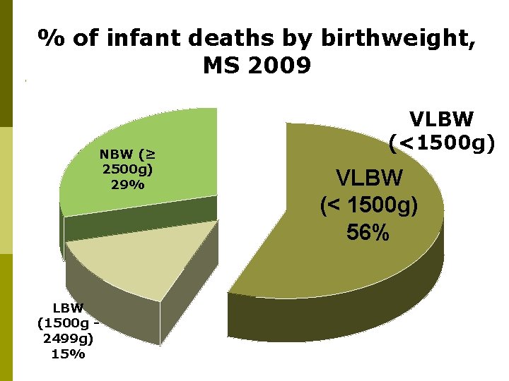 % of infant deaths by birthweight, MS 2009 NBW (≥ 2500 g) 29% LBW