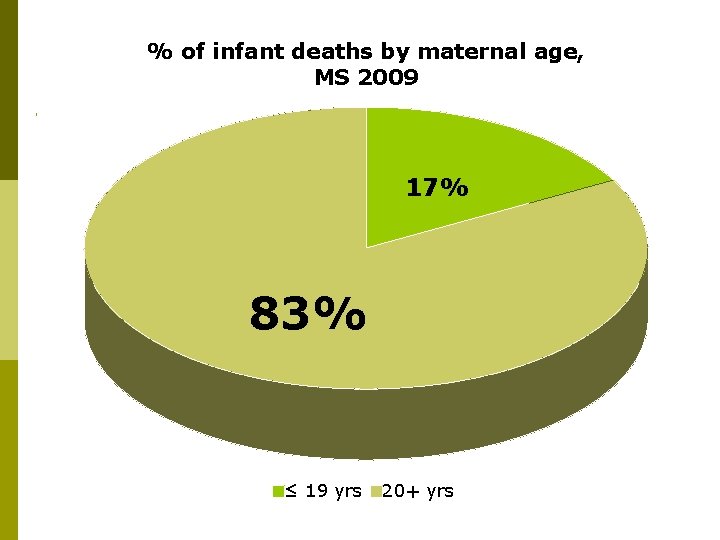 % of infant deaths by maternal age, MS 2009 17% 83% ≤ 19 yrs