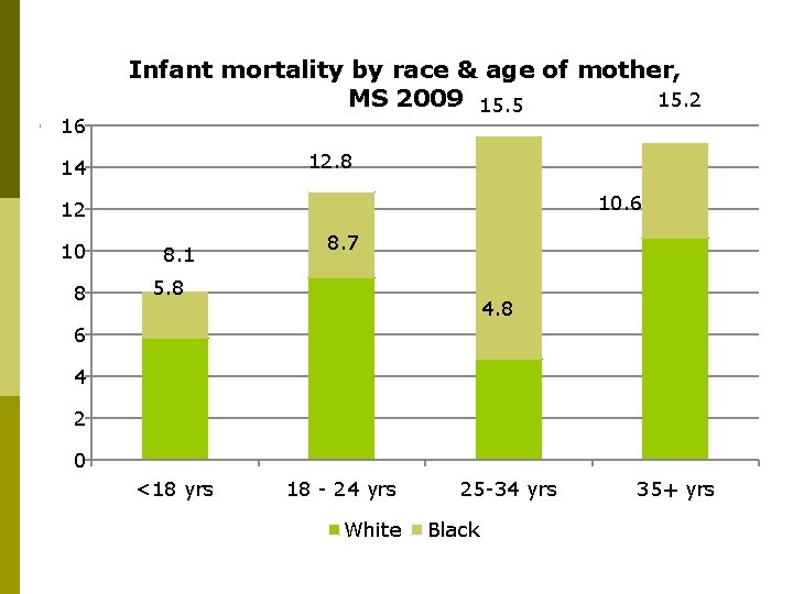 16 Infant mortality by race & age of mother, 15. 2 MS 2009 15.