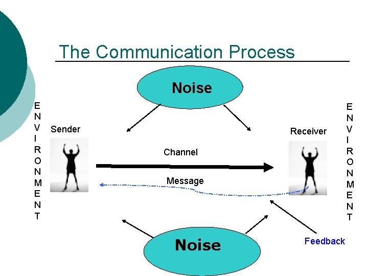 The Communication Process Noise E N V Sender I R O N M E