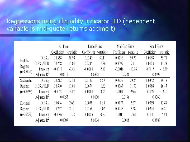 Regressions using illiquidity indicator ILD (dependent variable is mid-quote returns at time t) 