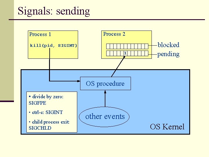 Signals: sending Process 1 Process 2 kill(pid, SIGINT) 1 blocked pending OS procedure •