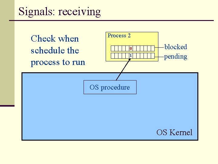 Signals: receiving Check when schedule the process to run Process 2 0 1 blocked