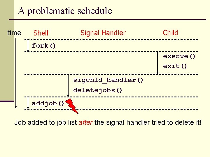 A problematic schedule time Shell Signal Handler Child fork() execve() exit() sigchld_handler() deletejobs() addjob()