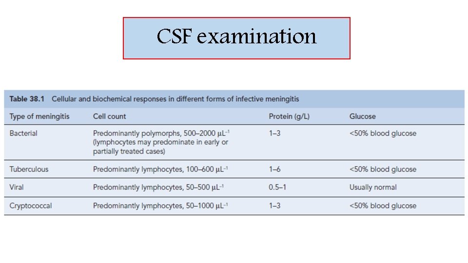 CSF examination 