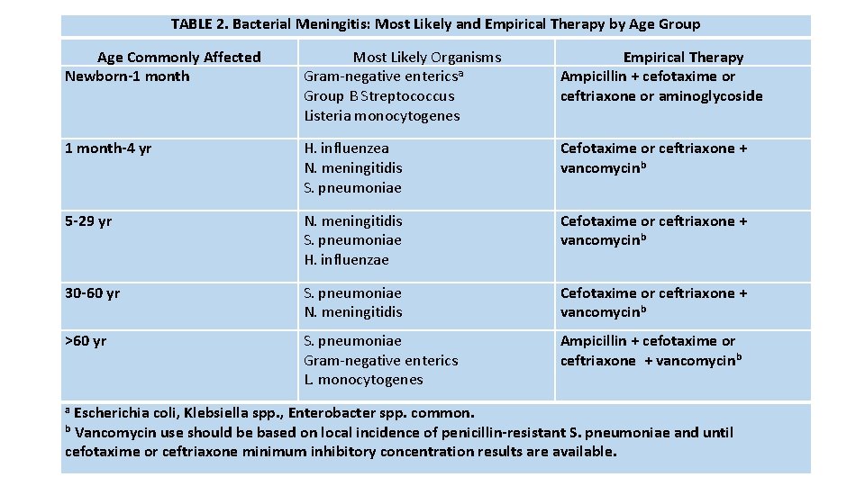 TABLE 2. Bacterial Meningitis: Most Likely and Empirical Therapy by Age Group Age Commonly