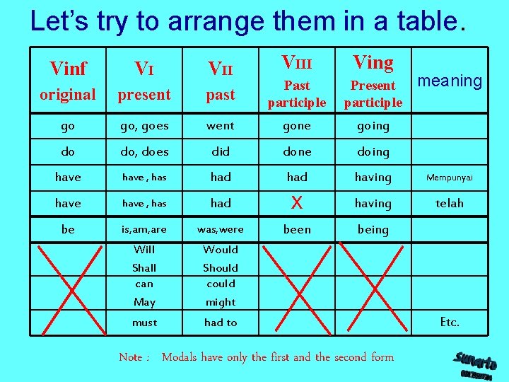 Let’s try to arrange them in a table. VIII Ving past Past participle Present Let’s try to arrange them in a table. VIII Ving past Past participle Present