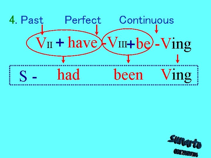 4. Past Perfect Continuous VII + have -VIII+be -Ving S- had been Ving 4. Past Perfect Continuous VII + have -VIII+be -Ving S- had been Ving