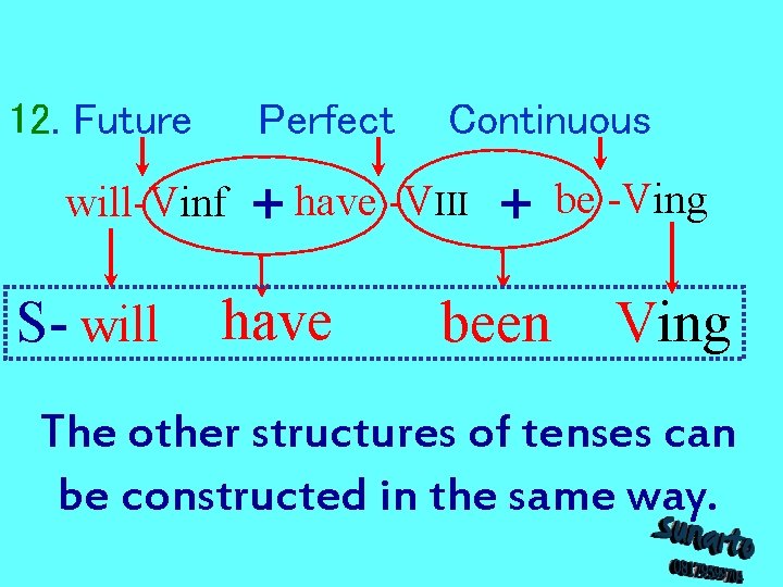12. Future Perfect will-Vinf S- will Continuous + have -VIII + have been be 12. Future Perfect will-Vinf S- will Continuous + have -VIII + have been be