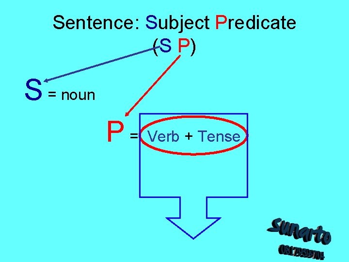 Sentence: Subject Predicate (S P) S = noun P = Verb + Tense Sentence: Subject Predicate (S P) S = noun P = Verb + Tense
