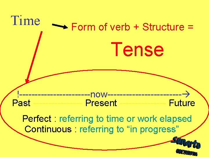 Time Form of verb + Structure = Tense !------------now------------ Past -------- Present -------- Future Time Form of verb + Structure = Tense !------------now------------ Past -------- Present -------- Future