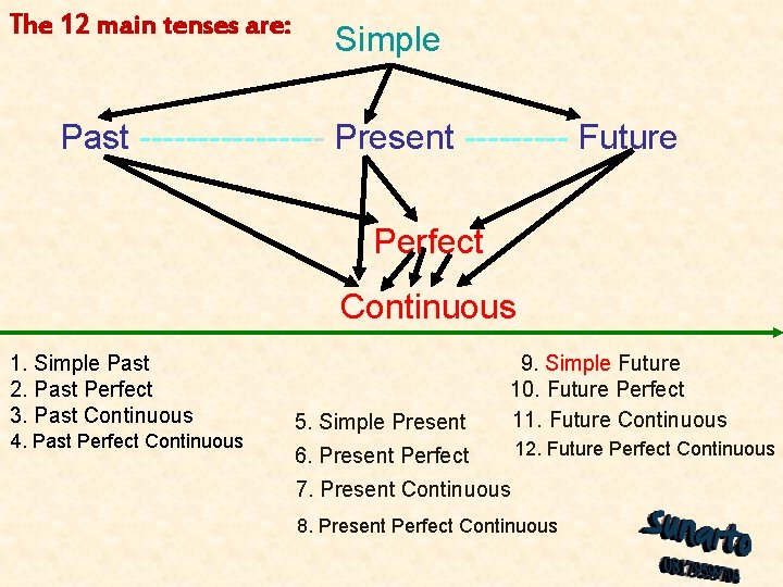 The 12 main tenses are: Simple Past -------- Present ----- Future Perfect Continuous 1. The 12 main tenses are: Simple Past -------- Present ----- Future Perfect Continuous 1.