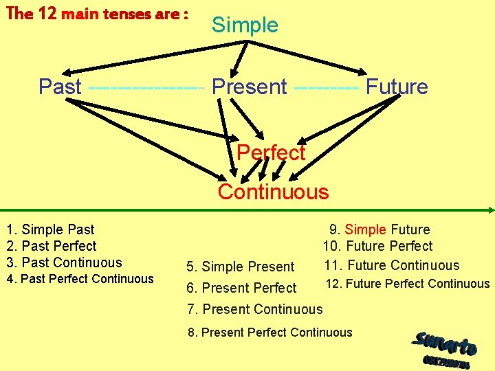 The 12 main tenses are : Simple Past -------- Present ----- Future Perfect Continuous The 12 main tenses are : Simple Past -------- Present ----- Future Perfect Continuous