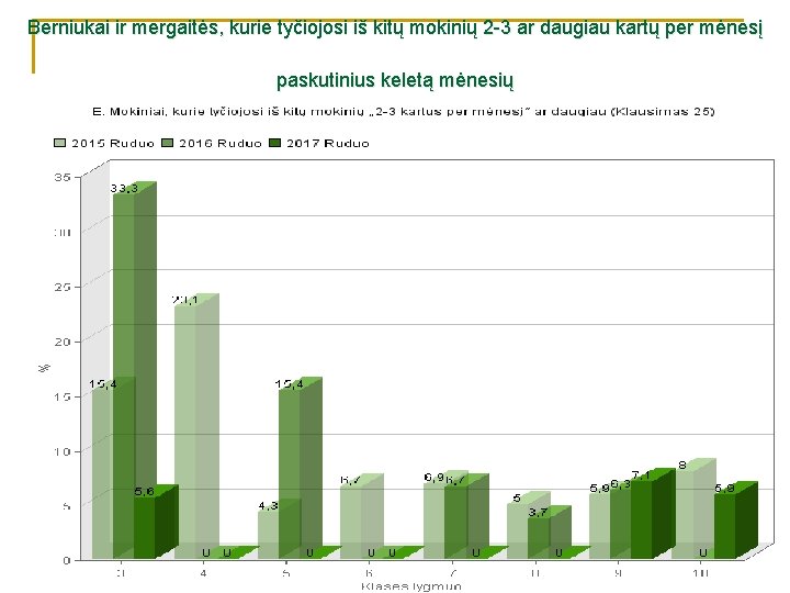 Berniukai ir mergaitės, kurie tyčiojosi iš kitų mokinių 2 -3 ar daugiau kartų per