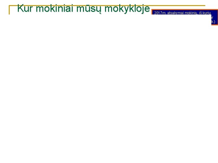 Kur mokiniai mūsų mokykloje patiria patyčias? (%) 2017 m. atsakymai mokinių, iš kurių buvo