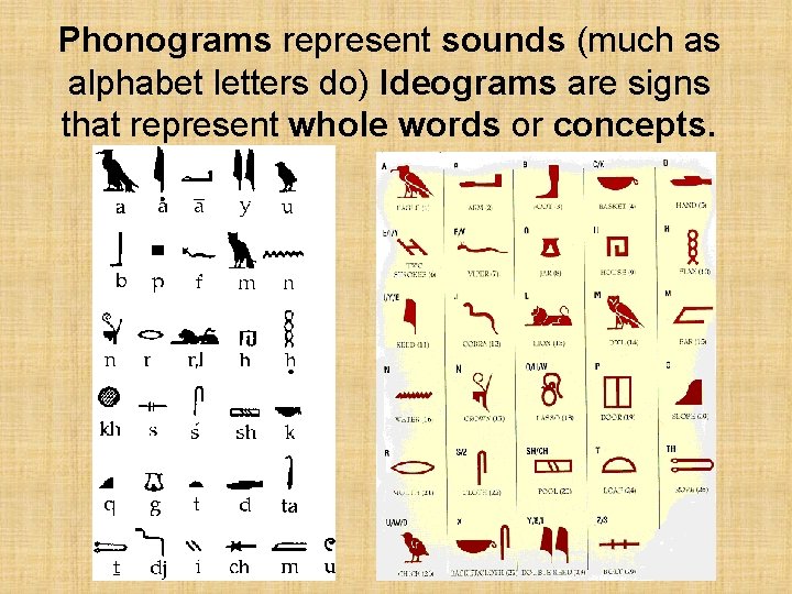 Phonograms represent sounds (much as alphabet letters do) Ideograms are signs that represent whole