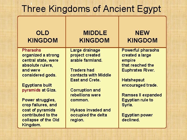 1 Three Kingdoms of Ancient Egypt OLD KINGDOM Pharaohs organized a strong central state,
