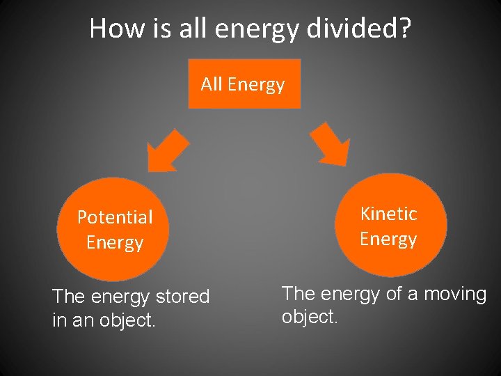 How is all energy divided? All Energy Potential Energy The energy stored in an