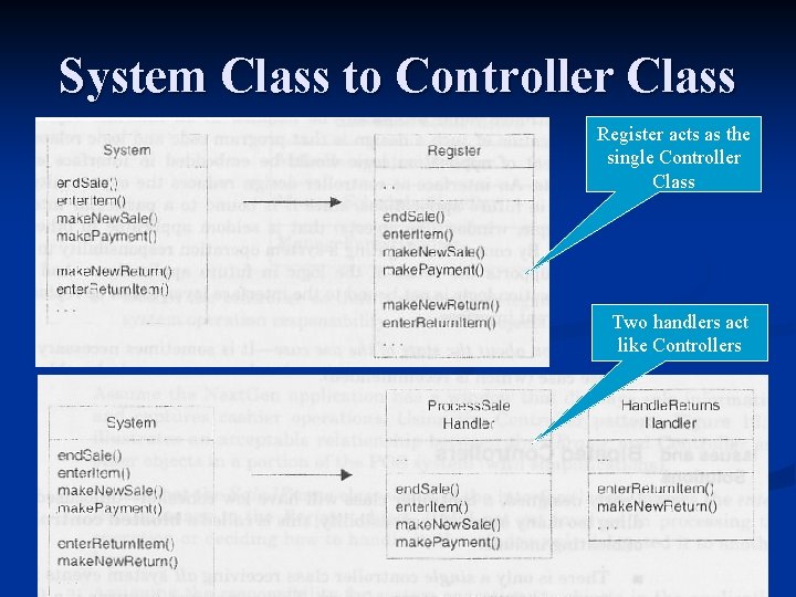 System Class to Controller Class Register acts as the single Controller Class Two handlers System Class to Controller Class Register acts as the single Controller Class Two handlers
