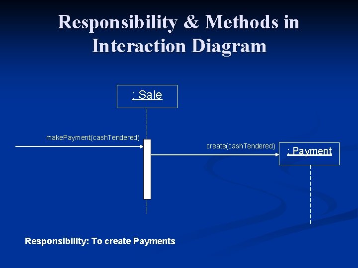 Responsibility & Methods in Interaction Diagram : Sale make. Payment(cash. Tendered) create(cash. Tendered) Responsibility: Responsibility & Methods in Interaction Diagram : Sale make. Payment(cash. Tendered) create(cash. Tendered) Responsibility: