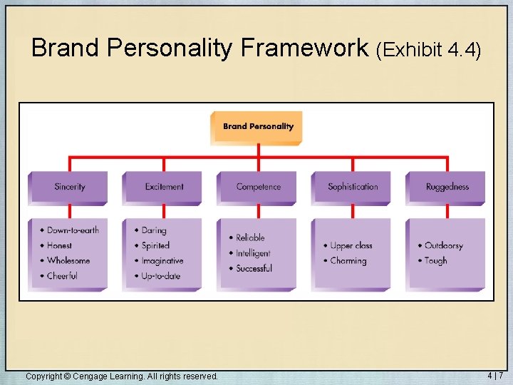 Brand Personality Framework (Exhibit 4. 4) Copyright © Cengage Learning. All rights reserved. 4|7