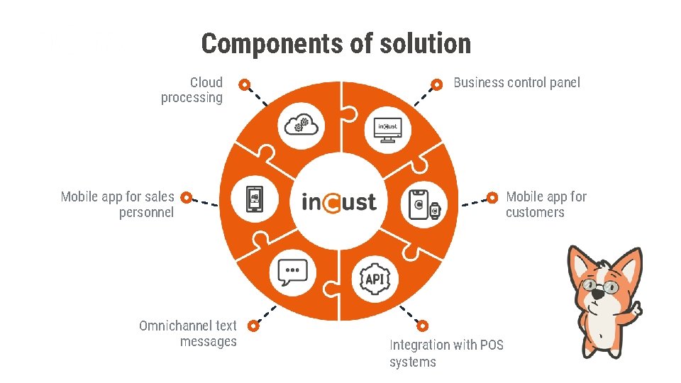 Components of solution Cloud processing Business control panel Mobile app for customers Mobile app