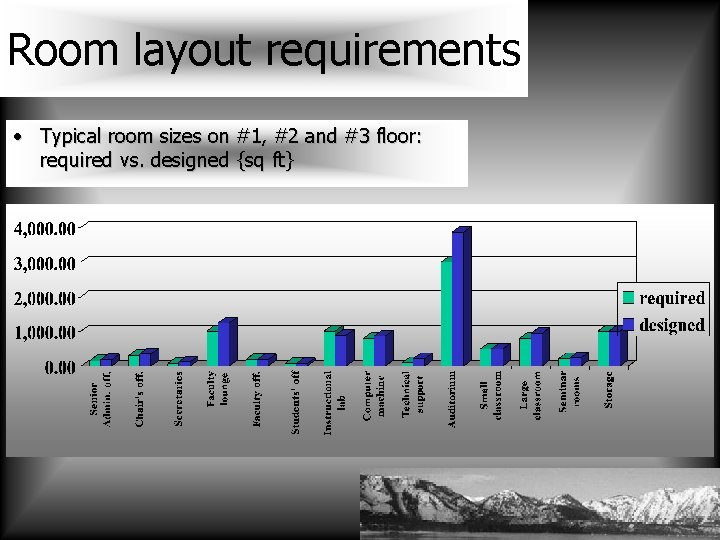 Room layout requirements • Typical room sizes on #1, #2 and #3 floor: required