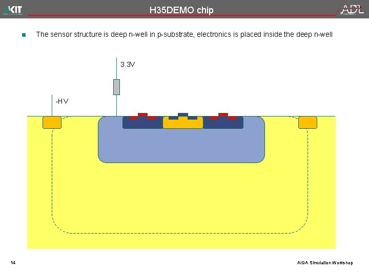 H 35 DEMO chip The sensor structure is deep n-well in p-substrate, electronics is