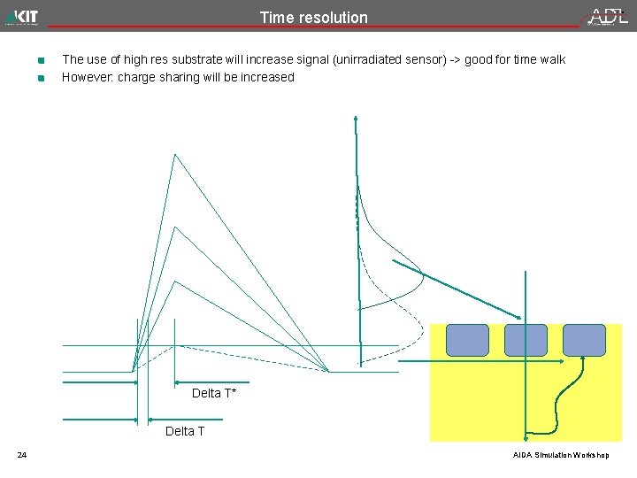 Time resolution The use of high res substrate will increase signal (unirradiated sensor) ->