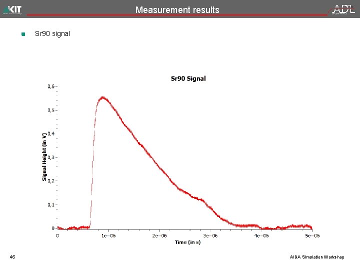 Measurement results Sr 90 signal 45 AIDA Simulation Workshop 