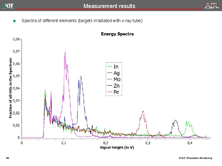 Measurement results Spectra of different elements (targets irradiated with x-ray tube) 46 AIDA Simulation