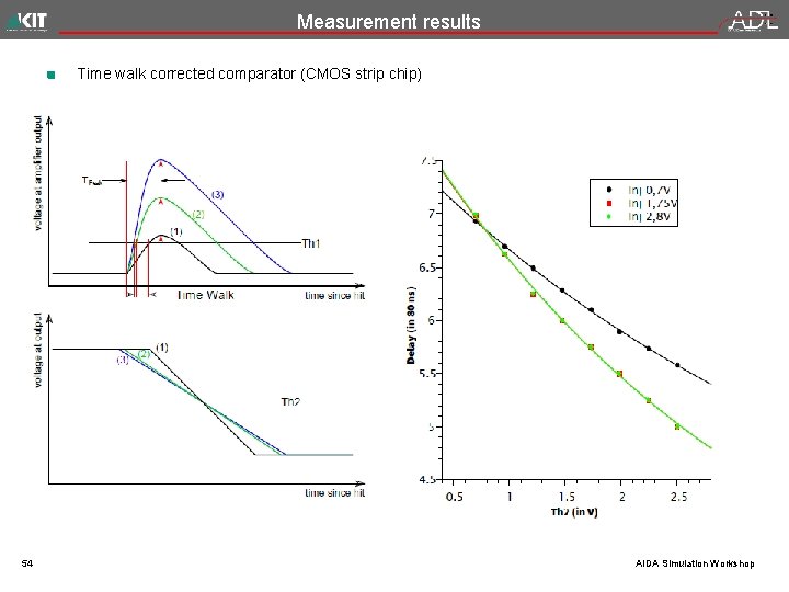 Measurement results Time walk corrected comparator (CMOS strip chip) 54 AIDA Simulation Workshop 