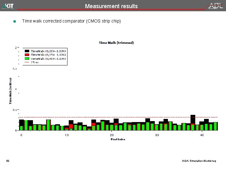 Measurement results Time walk corrected comparator (CMOS strip chip) 56 AIDA Simulation Workshop 